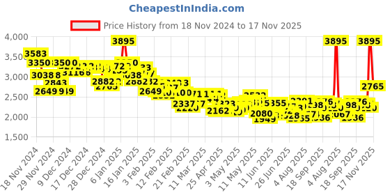 ajio.com nike Men Phenom Running Tights nike Price History Graph from 18 Nov 2024 to 17 Nov 2025