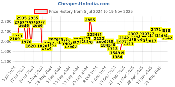 ajio.com nike Men Printed Backpack with Adjustable Strap nike Price History Graph from 5 Jul 2024 to 19 Nov 2025