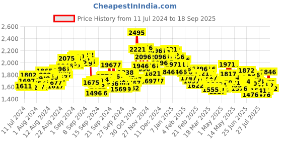 ajio.com nike Men Regular Fit City Shorts with Insert Pockets nike Price History Graph from 11 Jul 2024 to 18 Sep 2025