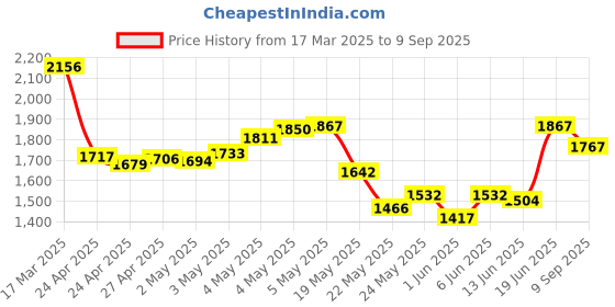 ajio.com nike Men Regular Fit Crew-Neck T-Shirt nike Price History Graph from 17 Mar 2025 to 9 Sep 2025