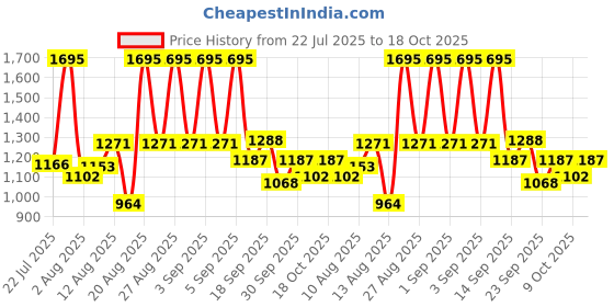 ajio.com nike Men Regular Fit Crew-Neck T-Shirt with Logo Print nike Price History Graph from 22 Jul 2025 to 18 Oct 2025