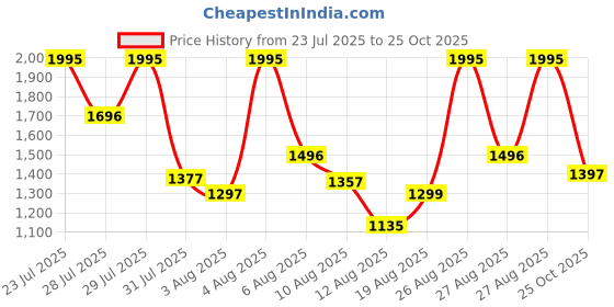 ajio.com nike Men Regular Fit Crew-Neck T-Shirt with Logo Print nike Price History Graph from 23 Jul 2025 to 25 Oct 2025
