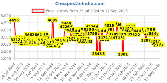 ajio.com nike Men Regular Fit Cropped Track Pants nike Price History Graph from 29 Jul 2024 to 17 Sep 2025