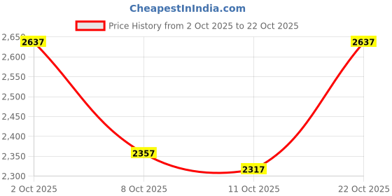 ajio.com nike Men Regular Fit Hoodie with Brand Print nike Price History Graph from 2 Oct 2025 to 22 Oct 2025
