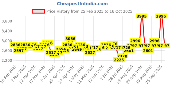 ajio.com nike Men Regular Fit Hoodie with Kangaroo Pocket nike Price History Graph from 25 Feb 2025 to 16 Oct 2025