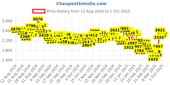 ajio.com nike Men Regular Fit Jacket with Insert Pockets nike Price History Graph from 12 Aug 2024 to 1 Oct 2025