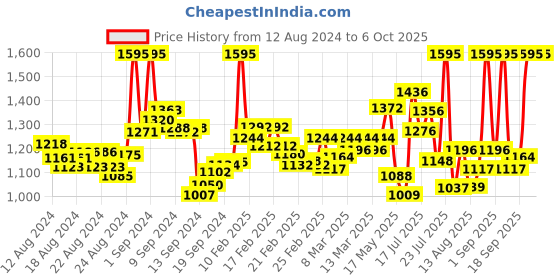 ajio.com nike Men Regular Fit Knit Shorts with Insert Pockets nike Price History Graph from 12 Aug 2024 to 5 Oct 2025