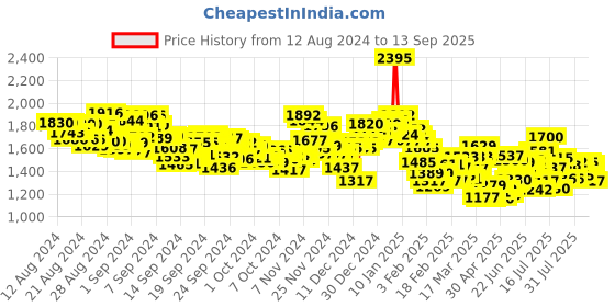 ajio.com nike Men Regular Fit Knit Shorts with Insert Pockets nike Price History Graph from 12 Aug 2024 to 13 Sep 2025