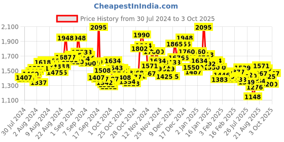 ajio.com nike Men Regular Fit Shorts with Insert Pockets nike Price History Graph from 30 Jul 2024 to 3 Oct 2025
