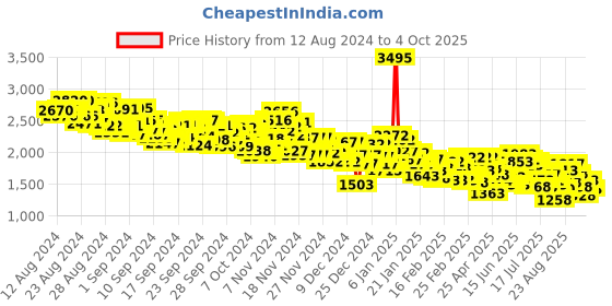 ajio.com nike Men Regular Fit Shorts with Insert Pockets nike Price History Graph from 12 Aug 2024 to 4 Oct 2025