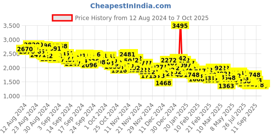 ajio.com nike Men Regular Fit Shorts with Insert Pockets nike Price History Graph from 12 Aug 2024 to 7 Oct 2025