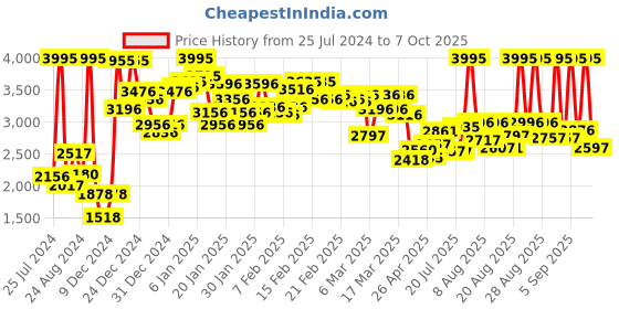 ajio.com nike Men Regular Fit Trackpants nike Price History Graph from 25 Jul 2024 to 7 Oct 2025
