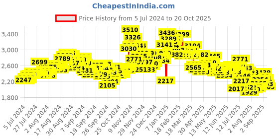 ajio.com nike Men Revolution 7 Lace-Up Running Shoes nike Price History Graph from 5 Jul 2024 to 20 Oct 2025