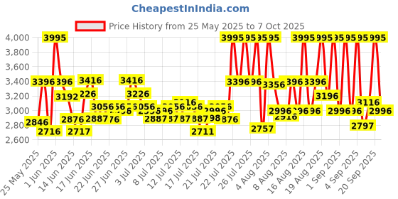 ajio.com nike Men Run Defy Running Shoes nike Price History Graph from 25 May 2025 to 4 Oct 2025