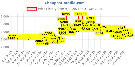 ajio.com nike Men Run Swift 3 Lace-Up Running Shoes nike Price History Graph from 9 Jul 2024 to 31 Oct 2025