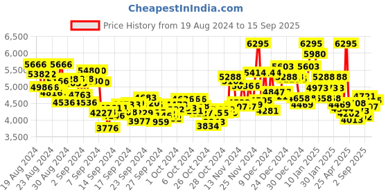 ajio.com nike Men Slim Fit Joggers with Insert Pockets nike Price History Graph from 19 Aug 2024 to 15 Sep 2025