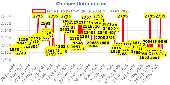 ajio.com nike Men Straight Track Pants with Insert Pockets nike Price History Graph from 28 Jul 2024 to 30 Oct 2025