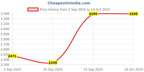 ajio.com nike Men Stride Dri-Fit 5" Brief-Lined Running Shorts nike Price History Graph from 2 Sep 2025 to 13 Oct 2025