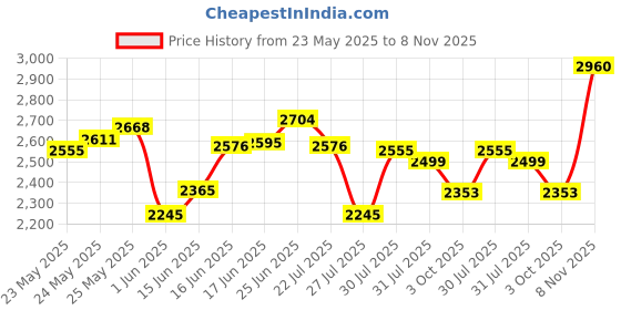 ajio.com nike Men Swoosh Brand Print Mid-Rise Joggers nike Price History Graph from 23 May 2025 to 8 Nov 2025