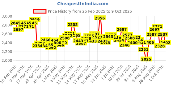 ajio.com nike Men Tapered Pants with Insert Pockets nike Price History Graph from 25 Feb 2025 to 9 Oct 2025
