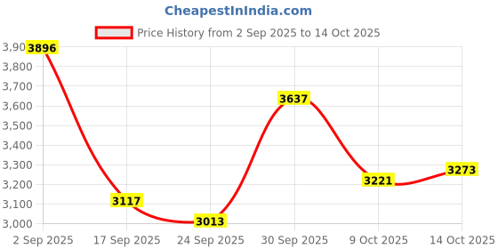 ajio.com nike Men Tech Regular Fit Woven Shorts nike Price History Graph from 2 Sep 2025 to 9 Oct 2025