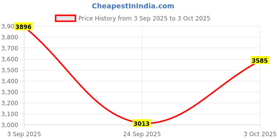 ajio.com nike Men Tech Regular Fit Woven Shorts nike Price History Graph from 3 Sep 2025 to 3 Oct 2025