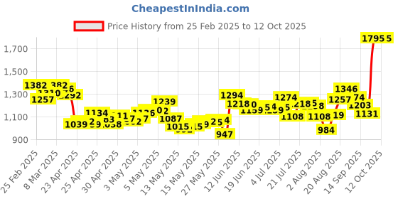 ajio.com nike Men Totality 7" Unlined Regular Fit Shorts nike Price History Graph from 25 Feb 2025 to 11 Oct 2025