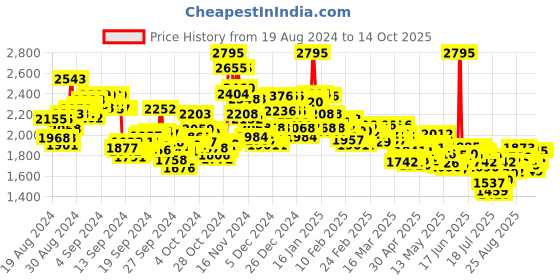 ajio.com nike Men Totality Dri-Fit Versatile Straight Track Pants nike Price History Graph from 19 Aug 2024 to 4 Oct 2025