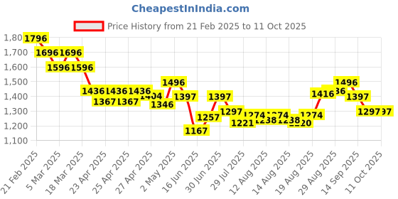 ajio.com nike Men Tote Bag with Double Handles nike Price History Graph from 21 Feb 2025 to 10 Oct 2025