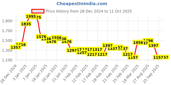 ajio.com nike Men Track Pants with Patch Pocket nike Price History Graph from 28 Dec 2024 to 10 Oct 2025