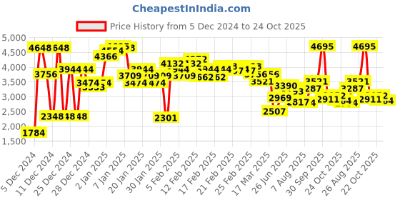 ajio.com nike Men Track Pants with Zipper Pockets nike Price History Graph from 5 Dec 2024 to 24 Oct 2025