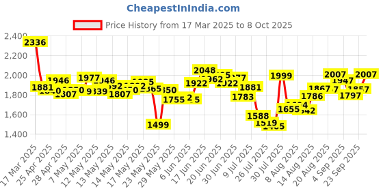 ajio.com nike Men Trail 6" Brief-Lined Dri-Fit Running Shorts nike Price History Graph from 17 Mar 2025 to 8 Oct 2025