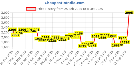 ajio.com nike Men Unlimited 7" Unlined Versatile Regular Fit Shorts nike Price History Graph from 25 Feb 2025 to 8 Oct 2025