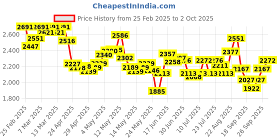ajio.com nike Men Unlimited 7" Versatile Regular Fit Shorts nike Price History Graph from 25 Feb 2025 to 2 Oct 2025
