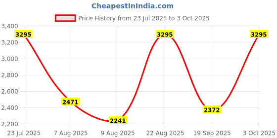 ajio.com nike Men Unlimited 7In Ul EX Regular Fit Shorts nike Price History Graph from 23 Jul 2025 to 3 Oct 2025