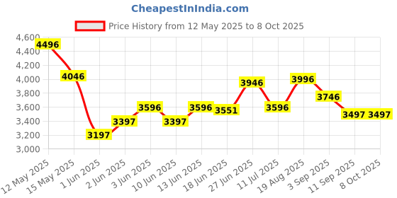 ajio.com nike Men Utility Speed Backpack nike Price History Graph from 12 May 2025 to 7 Oct 2025