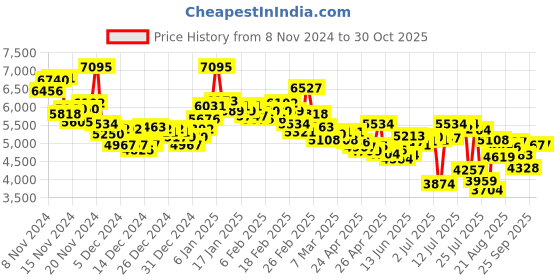 ajio.com nike Men Vapor Lite 2 HC Tennis Shoes nike Price History Graph from 8 Nov 2024 to 30 Oct 2025