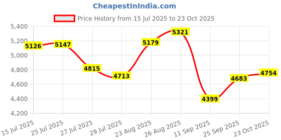 ajio.com nike Men Vapor Lite 2 HC Tennis Shoes nike Price History Graph from 15 Jul 2025 to 23 Oct 2025