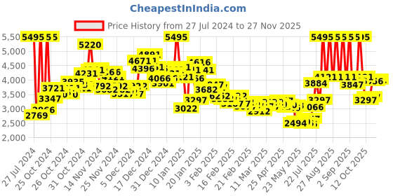 ajio.com nike Men Zip-Front Regular Fit Hoodie nike Price History Graph from 27 Jul 2024 to 27 Nov 2025
