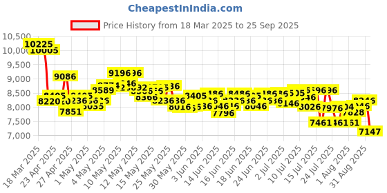 ajio.com nike Men Zoom Vapour 16 PRO TF Football Shoes nike Price History Graph from 18 Mar 2025 to 25 Sep 2025