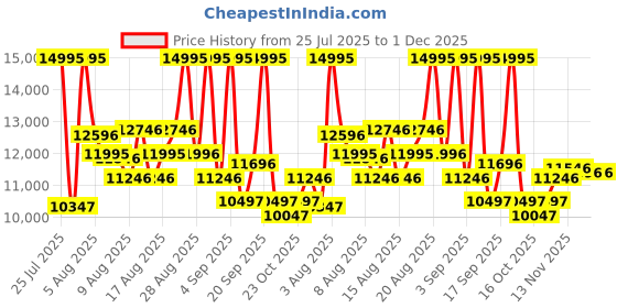ajio.com nike Men Zoom Vomero 5 Lace-Up Sneakers nike Price History Graph from 25 Jul 2025 to 30 Nov 2025