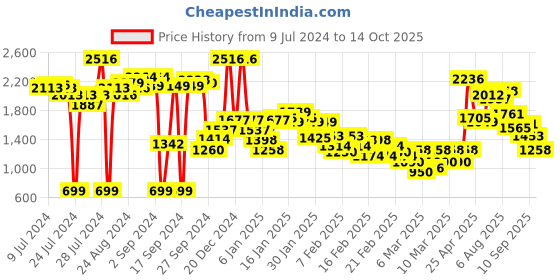 ajio.com nike Micro Print Sports Bra with Padding nike Price History Graph from 9 Jul 2024 to 14 Oct 2025