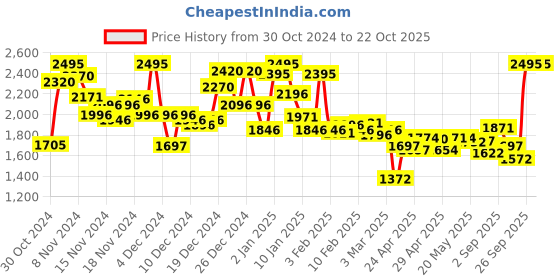 ajio.com nike Mid-Rise Hot Shorts nike Price History Graph from 30 Oct 2024 to 22 Oct 2025