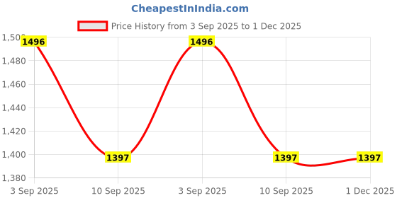 ajio.com nike NSW Futura 365 Mini Backpack nike Price History Graph from 3 Sep 2025 to 1 Dec 2025