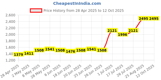ajio.com nike Off-Court Logo Embossed Casual Slides nike Price History Graph from 28 Apr 2025 to 11 Oct 2025