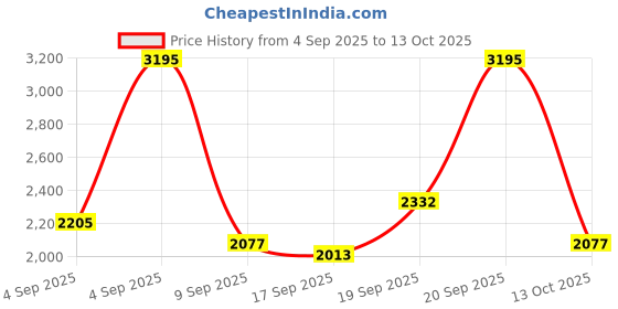 ajio.com nike One High-Waisted 7/8 Leggings with Pockets nike Price History Graph from 4 Sep 2025 to 13 Oct 2025