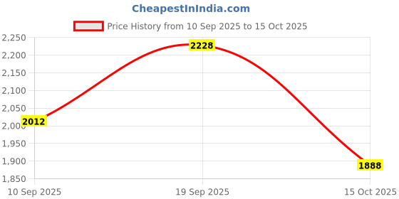 ajio.com nike One Seamless Front High-Waist Leggings nike Price History Graph from 10 Sep 2025 to 15 Oct 2025