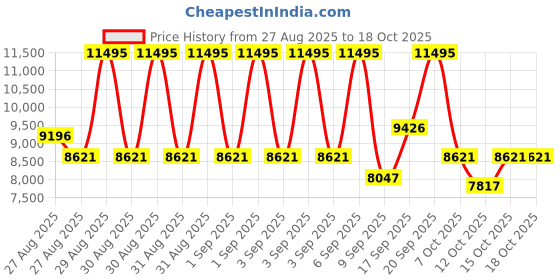 ajio.com nike P-6000 PRM Low-Top Lace-Up Sneakers nike Price History Graph from 27 Aug 2025 to 18 Oct 2025