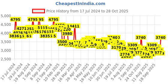 ajio.com nike Panelled Lace-Up Performace Shoes nike Price History Graph from 17 Jul 2024 to 28 Oct 2025