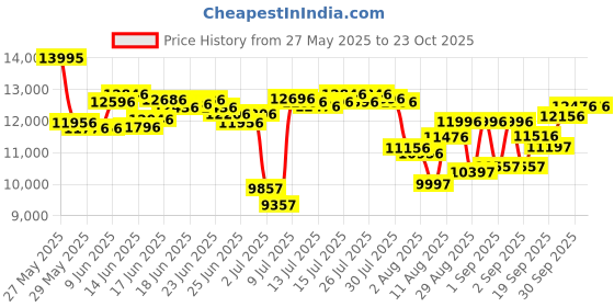 ajio.com nike Pegasus Trail 5 Gtx Running Shoes nike Price History Graph from 27 May 2025 to 23 Oct 2025